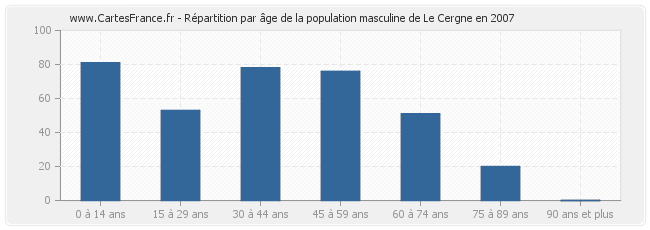 Répartition par âge de la population masculine de Le Cergne en 2007